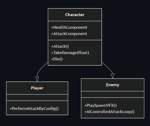 Character class diagram